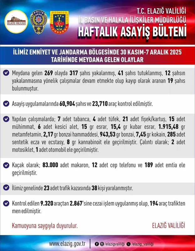 Elazığ’da 269 asayiş olayında 317 şahıs yakalandı
