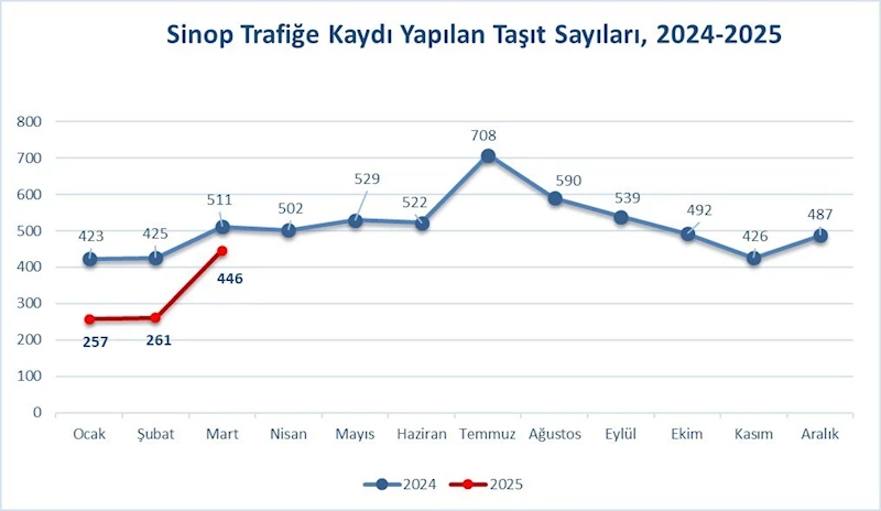 Sinop’ta trafiğe kayıtlı araç sayısı 79 bin 414 oldu
