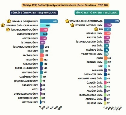 2024 Türkiye’nin Patent Raporu: Yapay Zekâ Teknolojilerinde birinci İstanbul’dan
