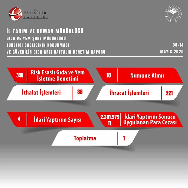 Gıda denetimlerinde 2 milyon 381 bin 979 TL ceza kesildi
