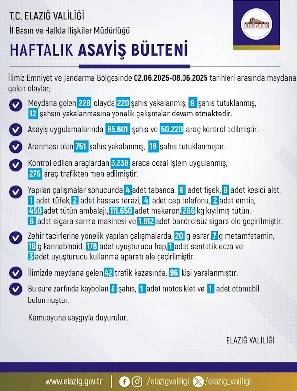 Elazığ’da 1 haftada 228 olay meydana geldi, 220 şahıs yakalandı
