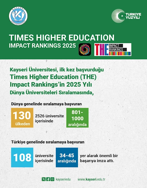 Kayseri Üniversitesi’nin THE Dünya Üniversiteler Sıralaması başarısı
