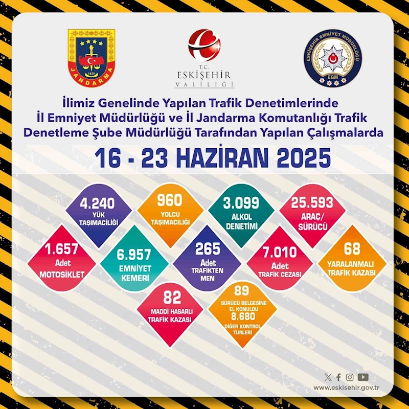 Eskişehir’de 265 araç trafikten men edildi
