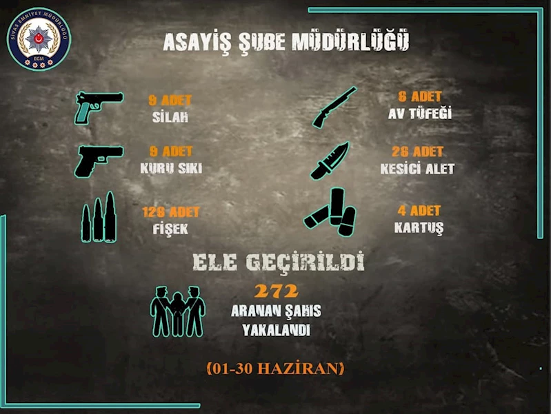 Sivas’ta arama kaydı bulunan 272 şahıs yakalandı
