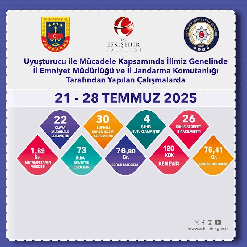 Eskişehir’de uyuşturucu ile mücadele aralıksız sürüyor
