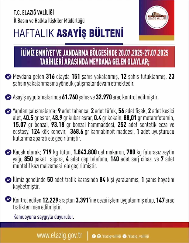 Elazığ’da son bir haftada 316 olay meydana geldi, 151 şahıs yakalandı
