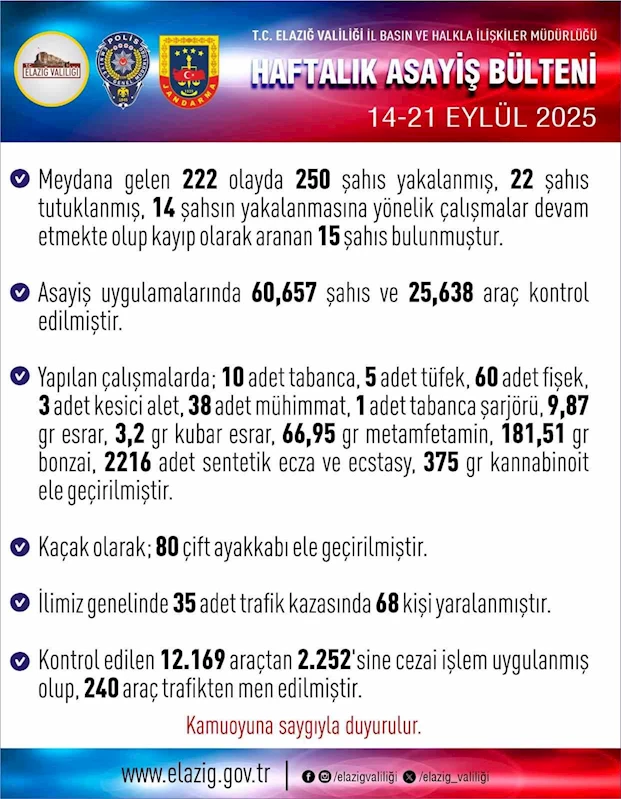 Elazığ’da asayiş uygulaması: Bir haftada 250 kişi yakalandı
